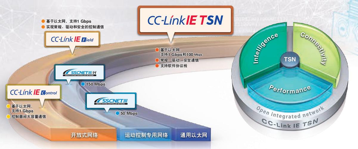 IQ-F系列兼容CC-Link IE TSN的运动模块与运动控制器正式上市